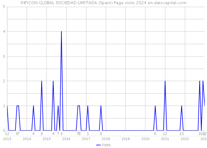 INFICON GLOBAL SOCIEDAD LIMITADA (Spain) Page visits 2024 