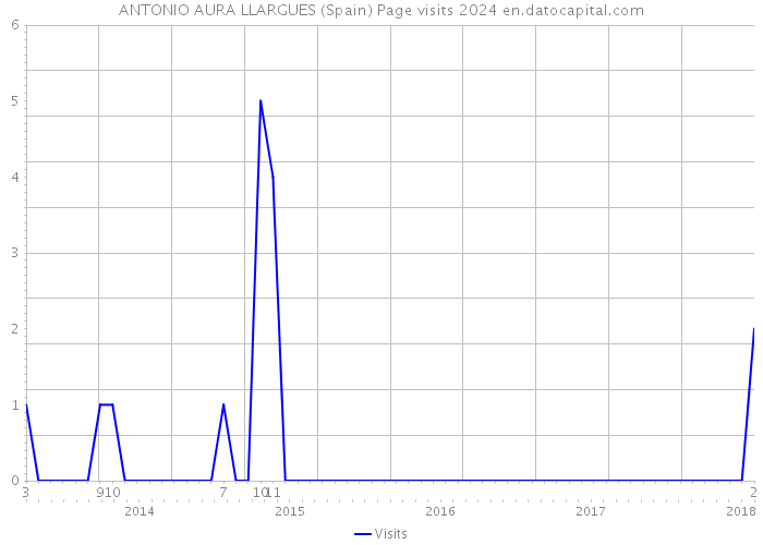 ANTONIO AURA LLARGUES (Spain) Page visits 2024 