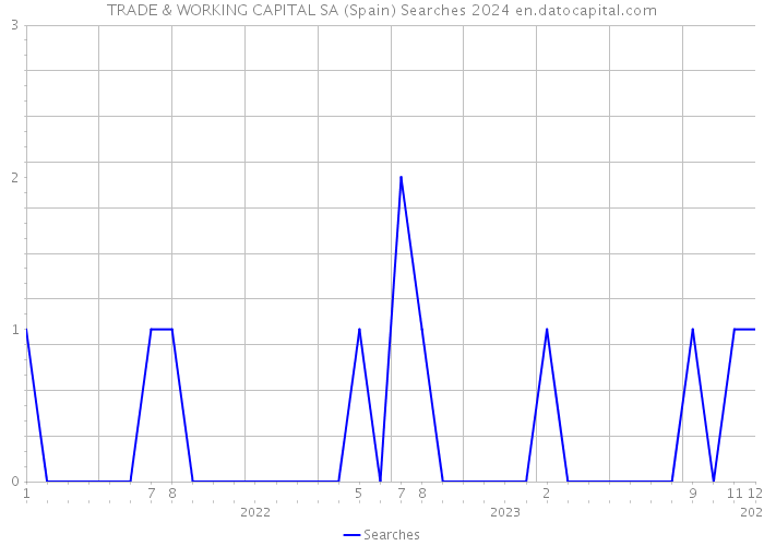 TRADE & WORKING CAPITAL SA (Spain) Searches 2024 