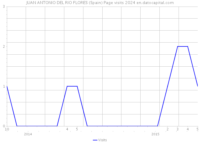 JUAN ANTONIO DEL RIO FLORES (Spain) Page visits 2024 