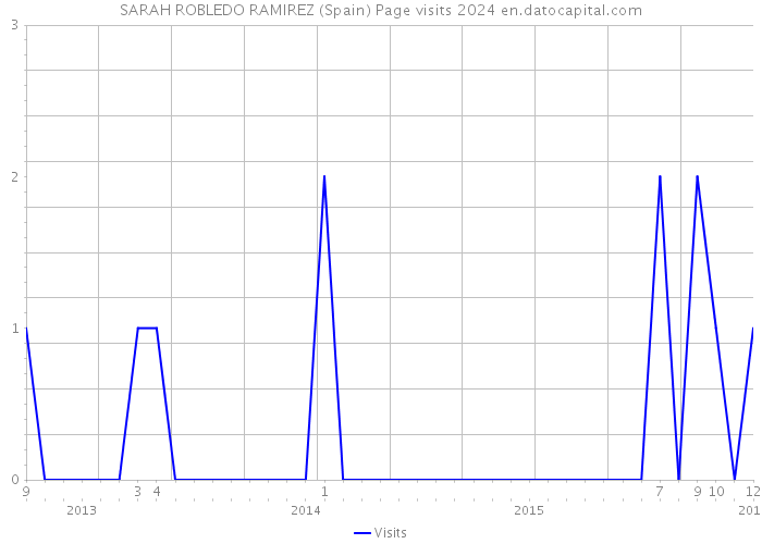 SARAH ROBLEDO RAMIREZ (Spain) Page visits 2024 