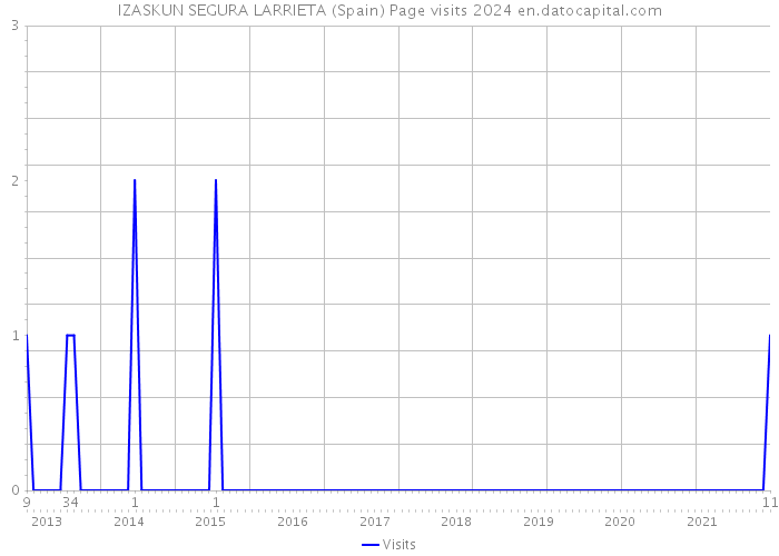 IZASKUN SEGURA LARRIETA (Spain) Page visits 2024 