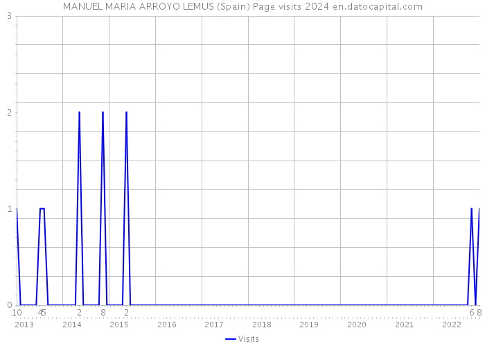 MANUEL MARIA ARROYO LEMUS (Spain) Page visits 2024 