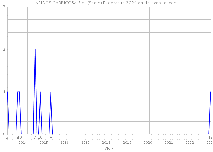 ARIDOS GARRIGOSA S.A. (Spain) Page visits 2024 