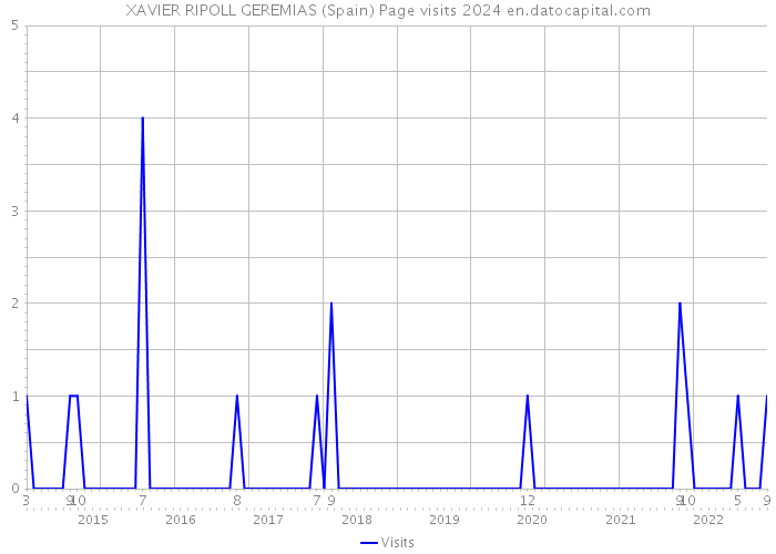 XAVIER RIPOLL GEREMIAS (Spain) Page visits 2024 