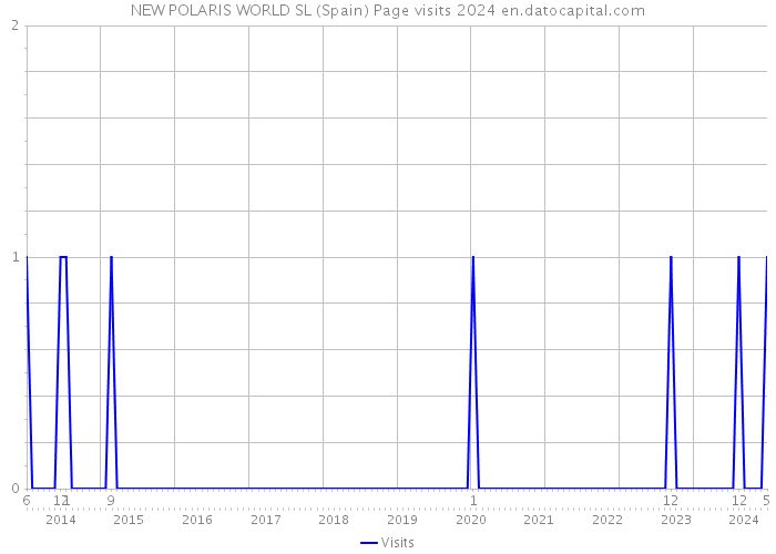 NEW POLARIS WORLD SL (Spain) Page visits 2024 