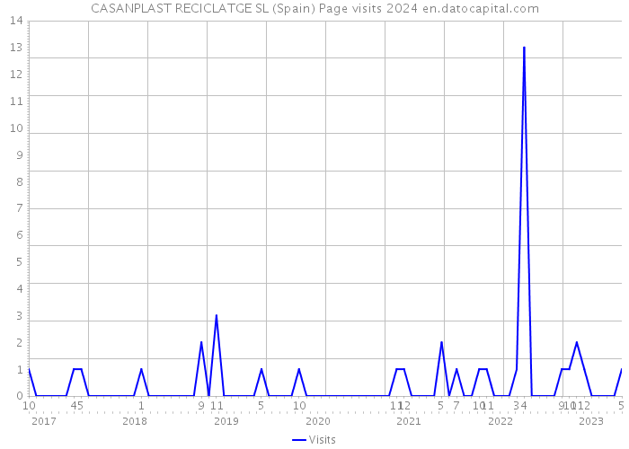 CASANPLAST RECICLATGE SL (Spain) Page visits 2024 