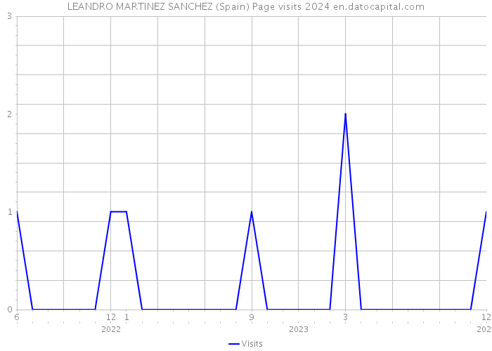 LEANDRO MARTINEZ SANCHEZ (Spain) Page visits 2024 