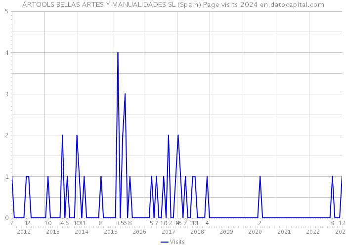 ARTOOLS BELLAS ARTES Y MANUALIDADES SL (Spain) Page visits 2024 