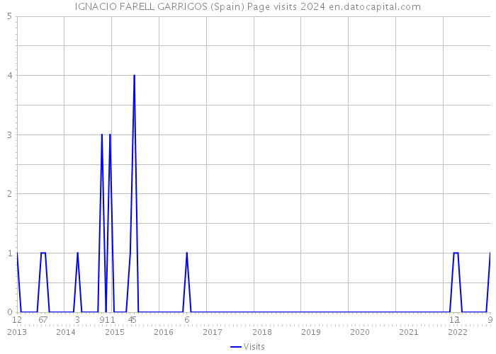 IGNACIO FARELL GARRIGOS (Spain) Page visits 2024 