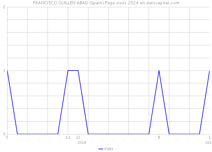 FRANCISCO GUILLEN ABAD (Spain) Page visits 2024 