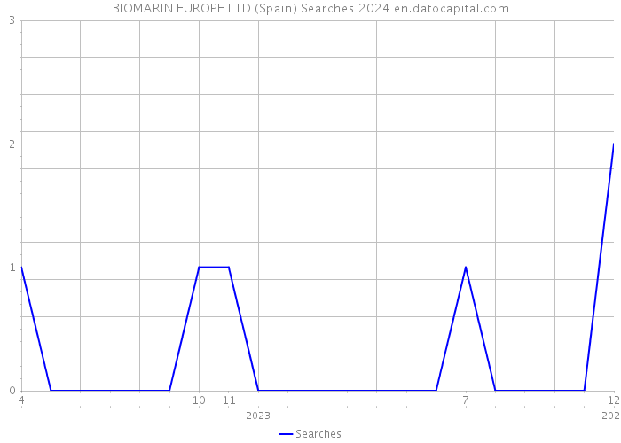 BIOMARIN EUROPE LTD (Spain) Searches 2024 