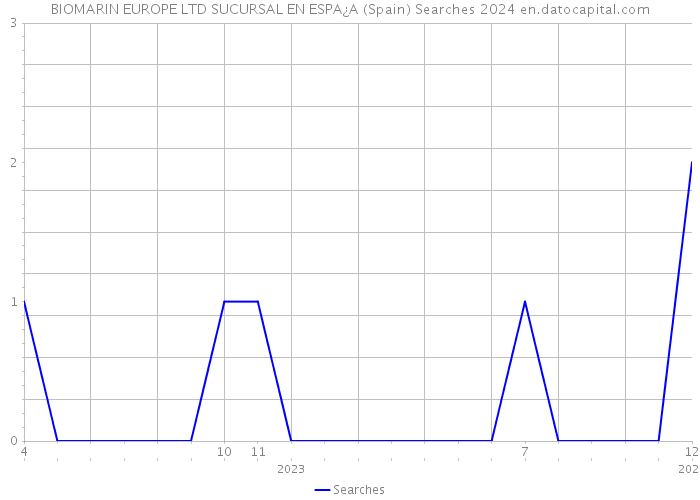 BIOMARIN EUROPE LTD SUCURSAL EN ESPA¿A (Spain) Searches 2024 