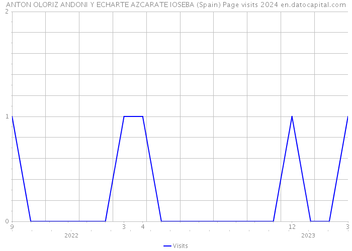 ANTON OLORIZ ANDONI Y ECHARTE AZCARATE IOSEBA (Spain) Page visits 2024 