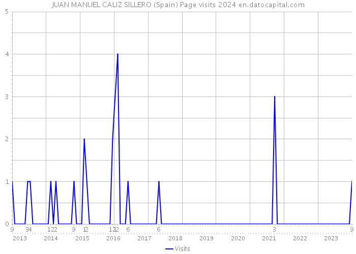 JUAN MANUEL CALIZ SILLERO (Spain) Page visits 2024 