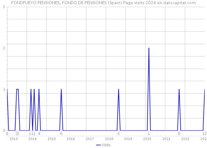 FONDPUEYO PENSIONES, FONDO DE PENSIONES (Spain) Page visits 2024 