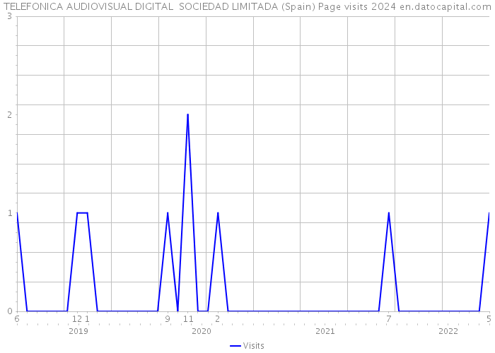 TELEFONICA AUDIOVISUAL DIGITAL SOCIEDAD LIMITADA (Spain) Page visits 2024 