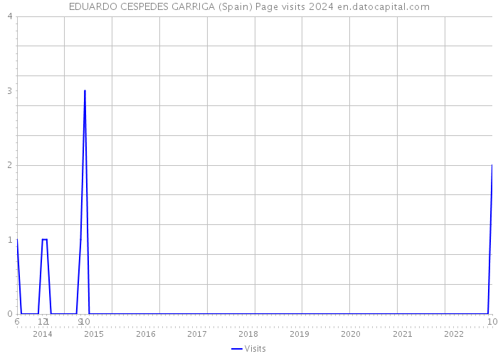 EDUARDO CESPEDES GARRIGA (Spain) Page visits 2024 