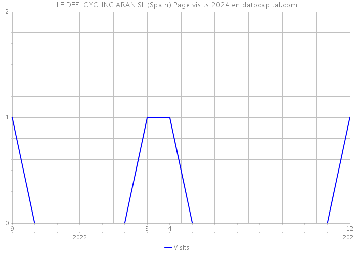 LE DEFI CYCLING ARAN SL (Spain) Page visits 2024 