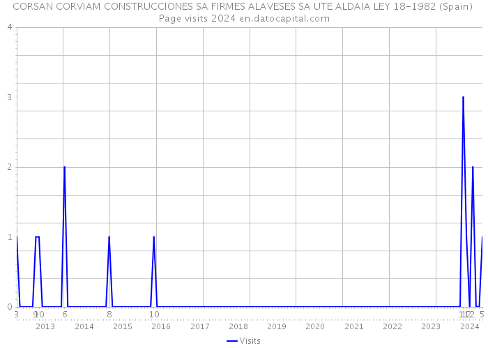 CORSAN CORVIAM CONSTRUCCIONES SA FIRMES ALAVESES SA UTE ALDAIA LEY 18-1982 (Spain) Page visits 2024 