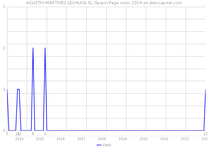 AGUSTIN MARTINEZ LECHUGA SL (Spain) Page visits 2024 