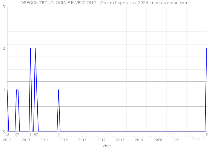 OREGON TECNOLOGIA E INVERSION SL (Spain) Page visits 2024 