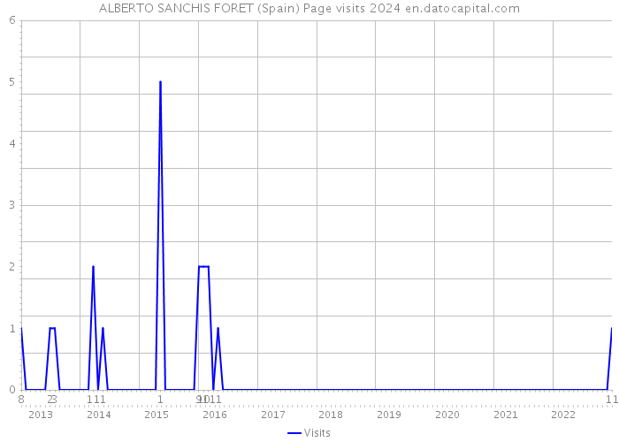 ALBERTO SANCHIS FORET (Spain) Page visits 2024 