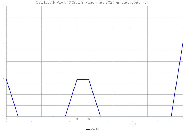 JOSE JULIAN PLANAS (Spain) Page visits 2024 