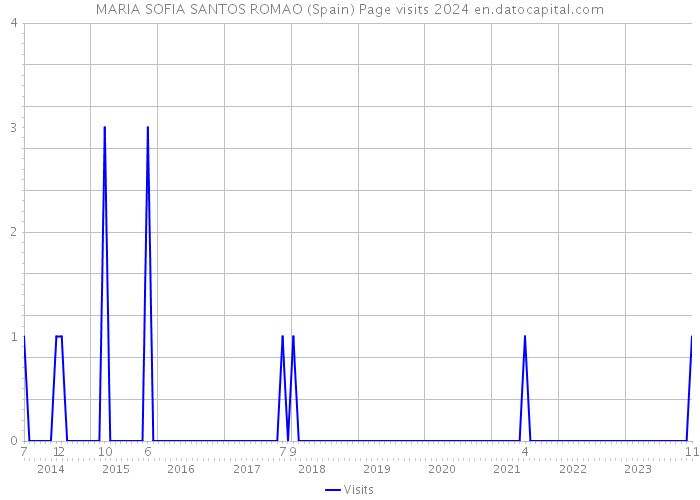 MARIA SOFIA SANTOS ROMAO (Spain) Page visits 2024 