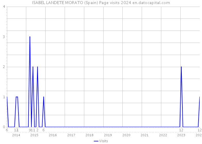 ISABEL LANDETE MORATO (Spain) Page visits 2024 