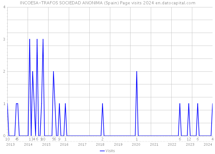 INCOESA-TRAFOS SOCIEDAD ANONIMA (Spain) Page visits 2024 