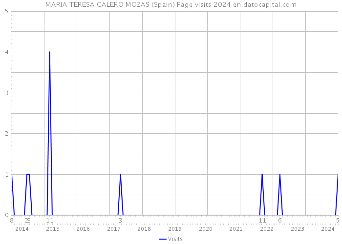 MARIA TERESA CALERO MOZAS (Spain) Page visits 2024 