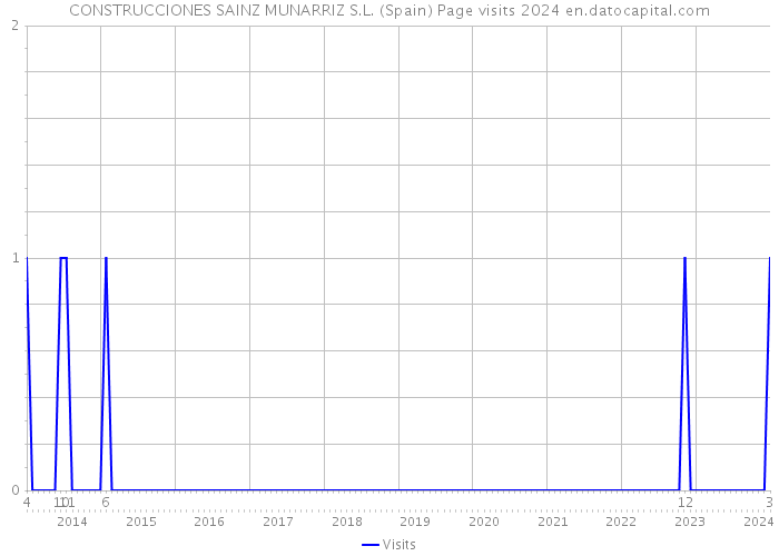 CONSTRUCCIONES SAINZ MUNARRIZ S.L. (Spain) Page visits 2024 