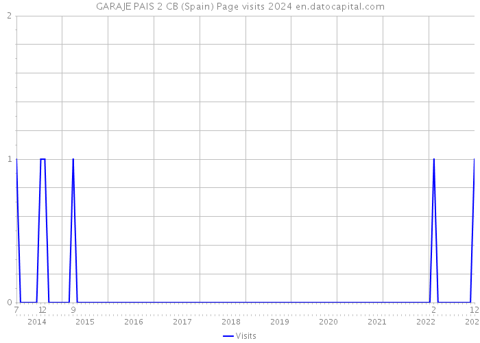 GARAJE PAIS 2 CB (Spain) Page visits 2024 
