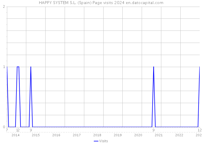 HAPPY SYSTEM S.L. (Spain) Page visits 2024 