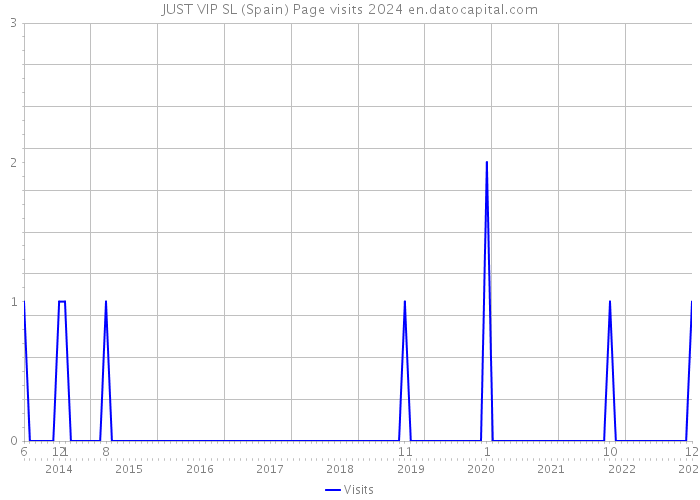 JUST VIP SL (Spain) Page visits 2024 