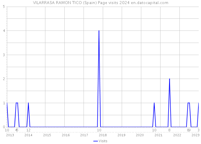 VILARRASA RAMON TICO (Spain) Page visits 2024 