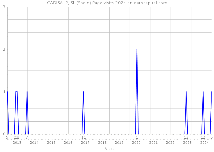 CADISA-2, SL (Spain) Page visits 2024 