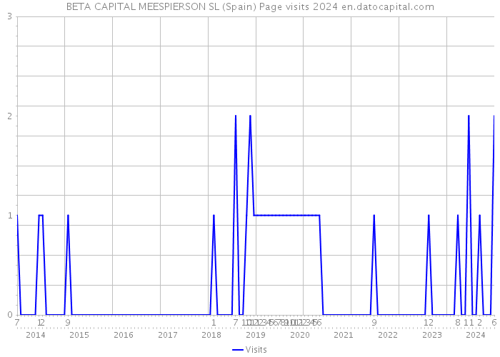 BETA CAPITAL MEESPIERSON SL (Spain) Page visits 2024 