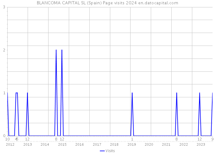 BLANCOMA CAPITAL SL (Spain) Page visits 2024 