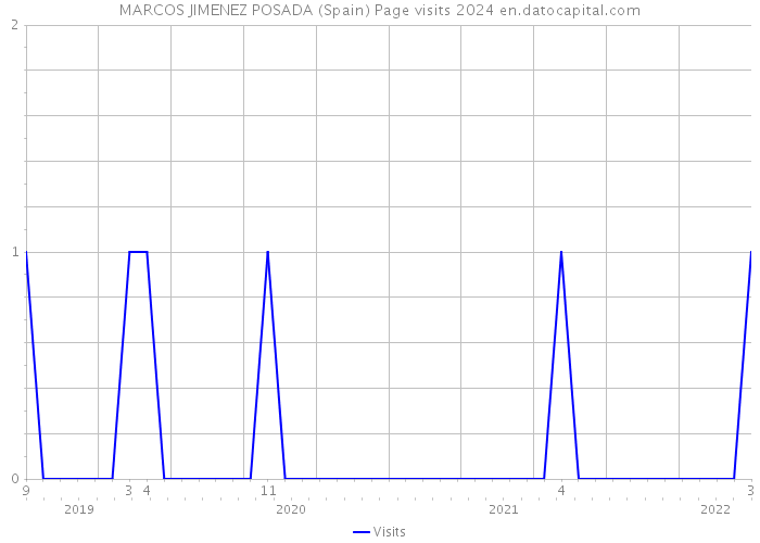 MARCOS JIMENEZ POSADA (Spain) Page visits 2024 