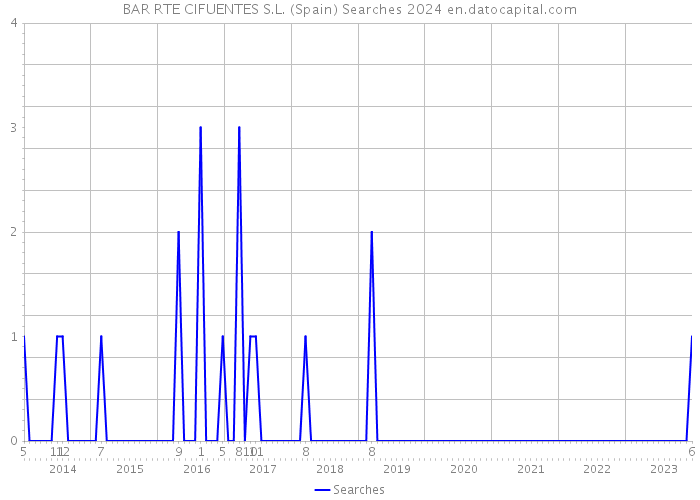 BAR RTE CIFUENTES S.L. (Spain) Searches 2024 