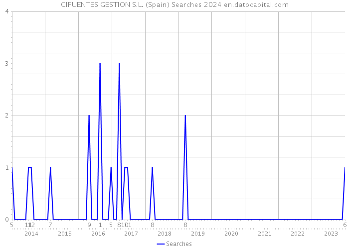 CIFUENTES GESTION S.L. (Spain) Searches 2024 