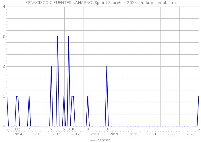 FRANCISCO CIFUENTES NAHARRO (Spain) Searches 2024 