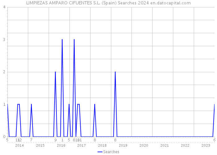 LIMPIEZAS AMPARO CIFUENTES S.L. (Spain) Searches 2024 