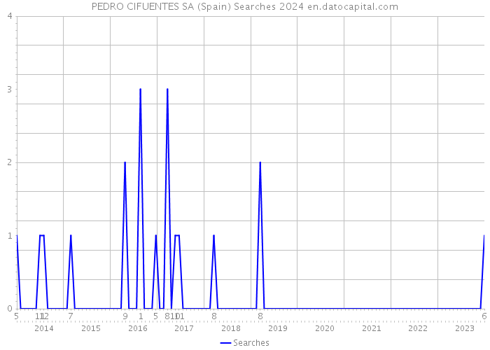 PEDRO CIFUENTES SA (Spain) Searches 2024 