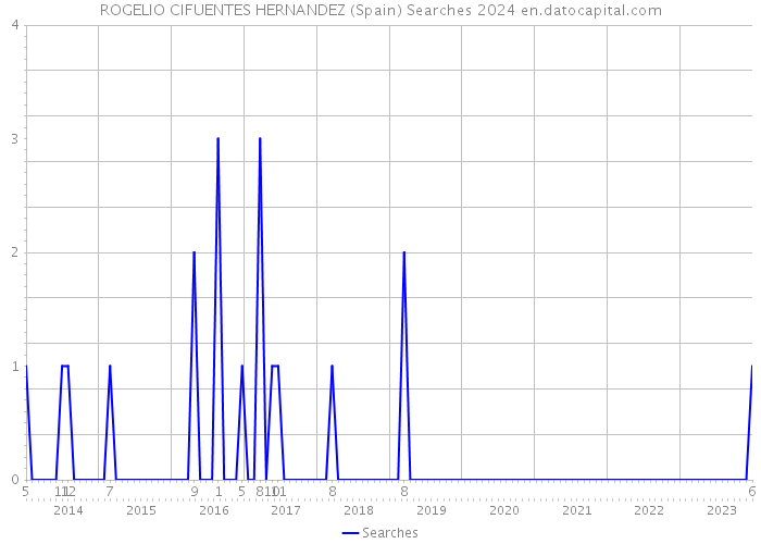 ROGELIO CIFUENTES HERNANDEZ (Spain) Searches 2024 