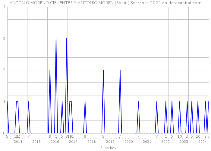 ANTONIO MORENO CIFUENTES Y ANTONIO MOREN (Spain) Searches 2024 