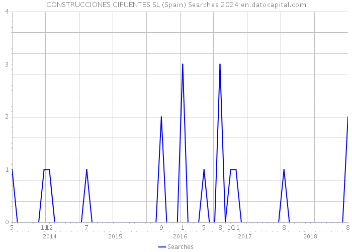 CONSTRUCCIONES CIFUENTES SL (Spain) Searches 2024 