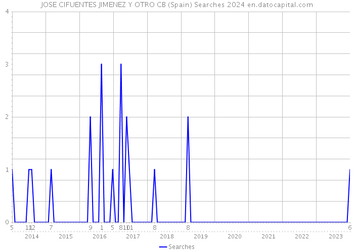 JOSE CIFUENTES JIMENEZ Y OTRO CB (Spain) Searches 2024 